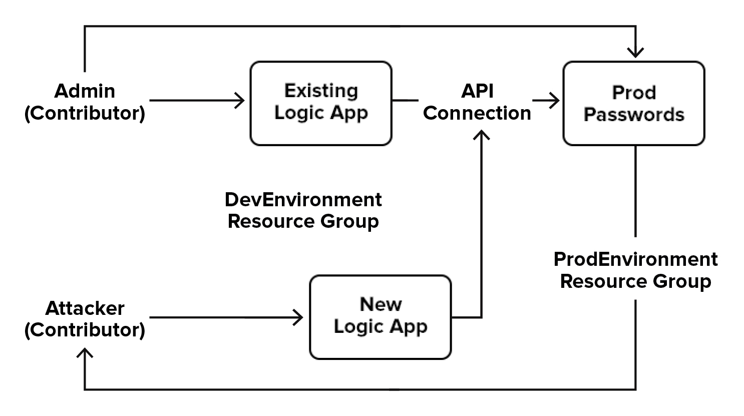 For example: an attacker has Contributor over the “DevEnvironment” Resource Group. For one reason or another, an administrator creates an API Connection to the “ProdPasswords” Key Vault. The ProdPasswords vault is in the “ProdEnvironment” Resource Group, but the API Connection is in the DevEnvironment RG. Since the attacker has Contributor over the API Connection, they can create a new Logic App with this API Connection and dump the ProdPasswords vault. This scenario is a bit contrived but in essence you may be able to access resources that you normally could not.