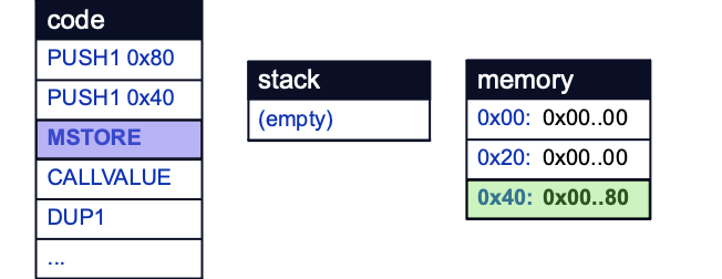 Initializing the free memory pointer.