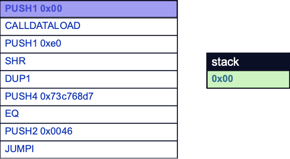 The PUSH1 opcode pushes a value of 0x00 to the stack. This value functions as an offset for the next opcode, CALLDATALOAD.