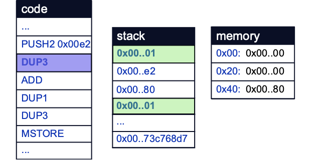 Duplicating the calldata argument.