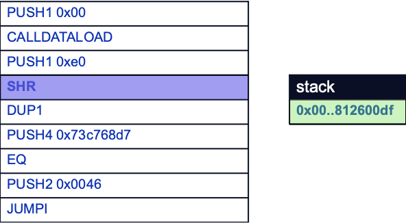 SHR has right-shifted the calldata, removing the previous offset.