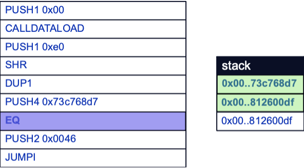 Function execution will not occur yet because the calldata’s function selector does not match the first one encountered by the EVM.
