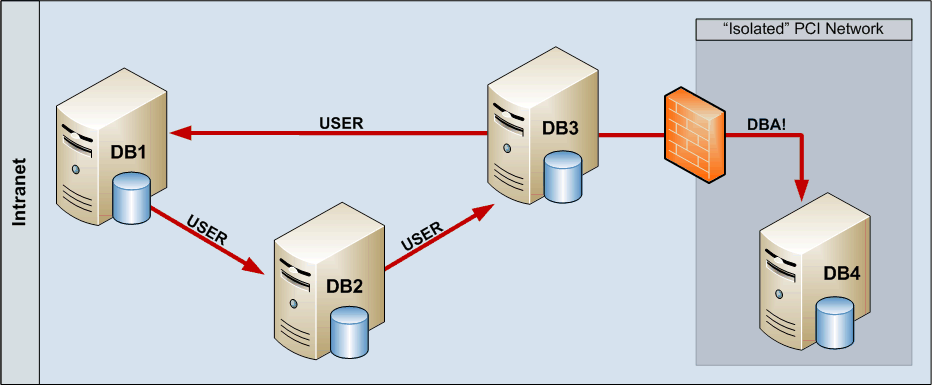 Hacking Db Links