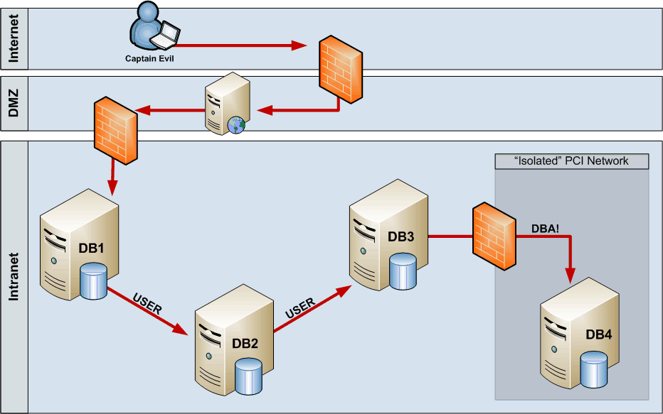 Hacking Db Links