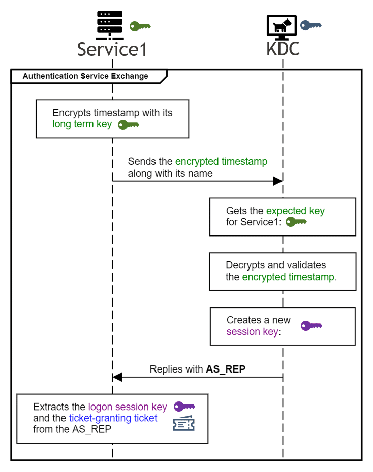 Kerberos Constrained Delegation Overview Complete