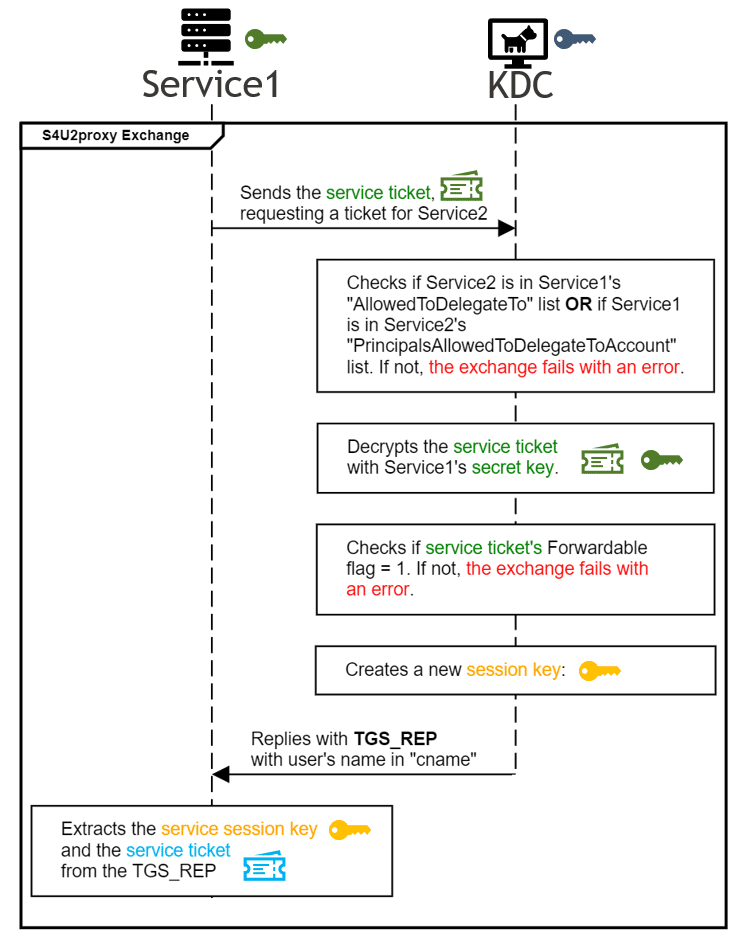Kerberos Constrained Delegation Overview Complete